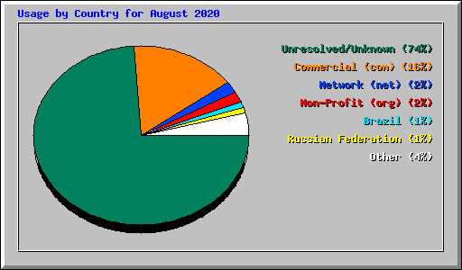 Usage by Country for August 2020