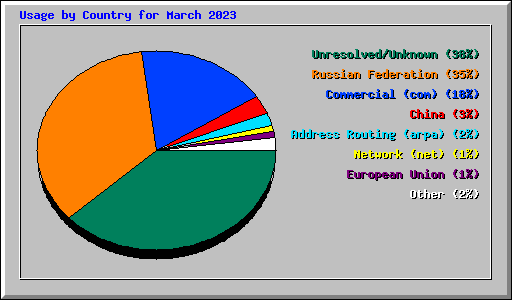 Usage by Country for March 2023