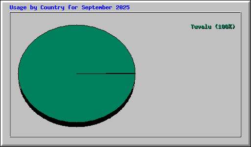 Usage by Country for September 2025