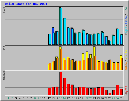 Daily usage for May 2021