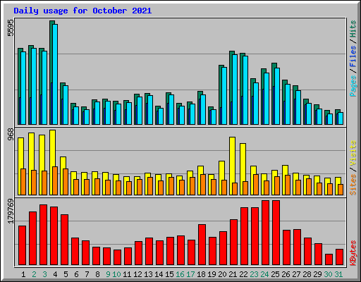 Daily usage for October 2021