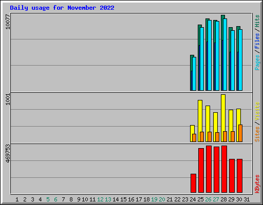 Daily usage for November 2022