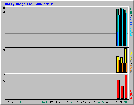 Daily usage for December 2022