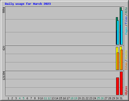 Daily usage for March 2023