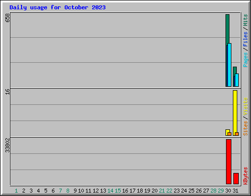 Daily usage for October 2023