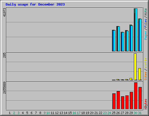 Daily usage for December 2023