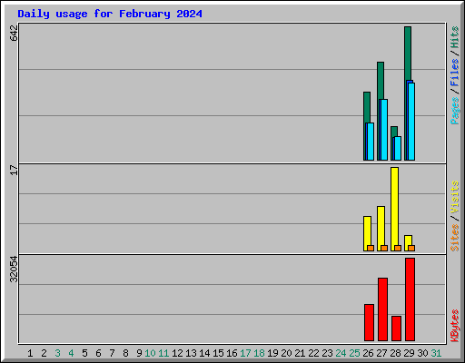 Daily usage for February 2024