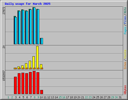 Daily usage for March 2025