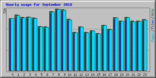 Hourly usage for September 2018