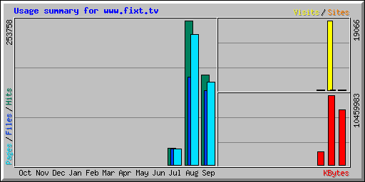 Usage summary for poppy.fixt.tv